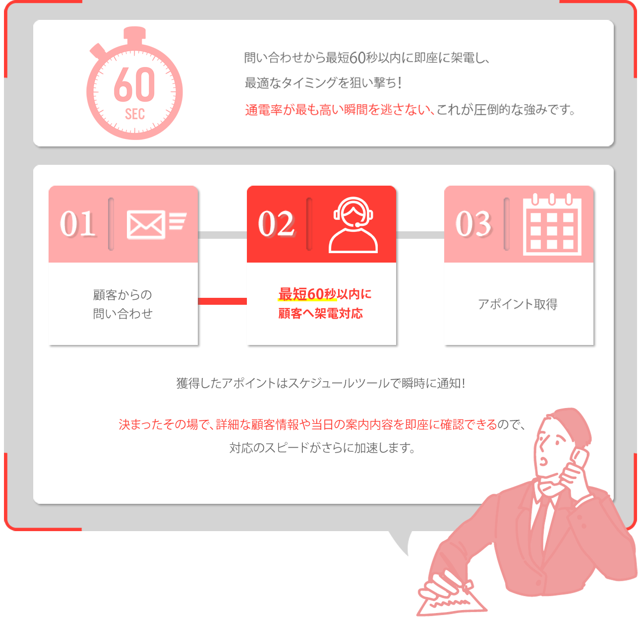 問い合わせから最短60秒以内に即座に架電し、最適なタイミングを狙い撃ち！通電率が最も高い瞬間を逃さない、これが圧倒的な強みです。 獲得したアポイントはスケジュールツールで瞬時に通知！決まったその場で、詳細な顧客情報や当日の案内内容を即座に確認できるので、対応のスピードがさらに加速します。