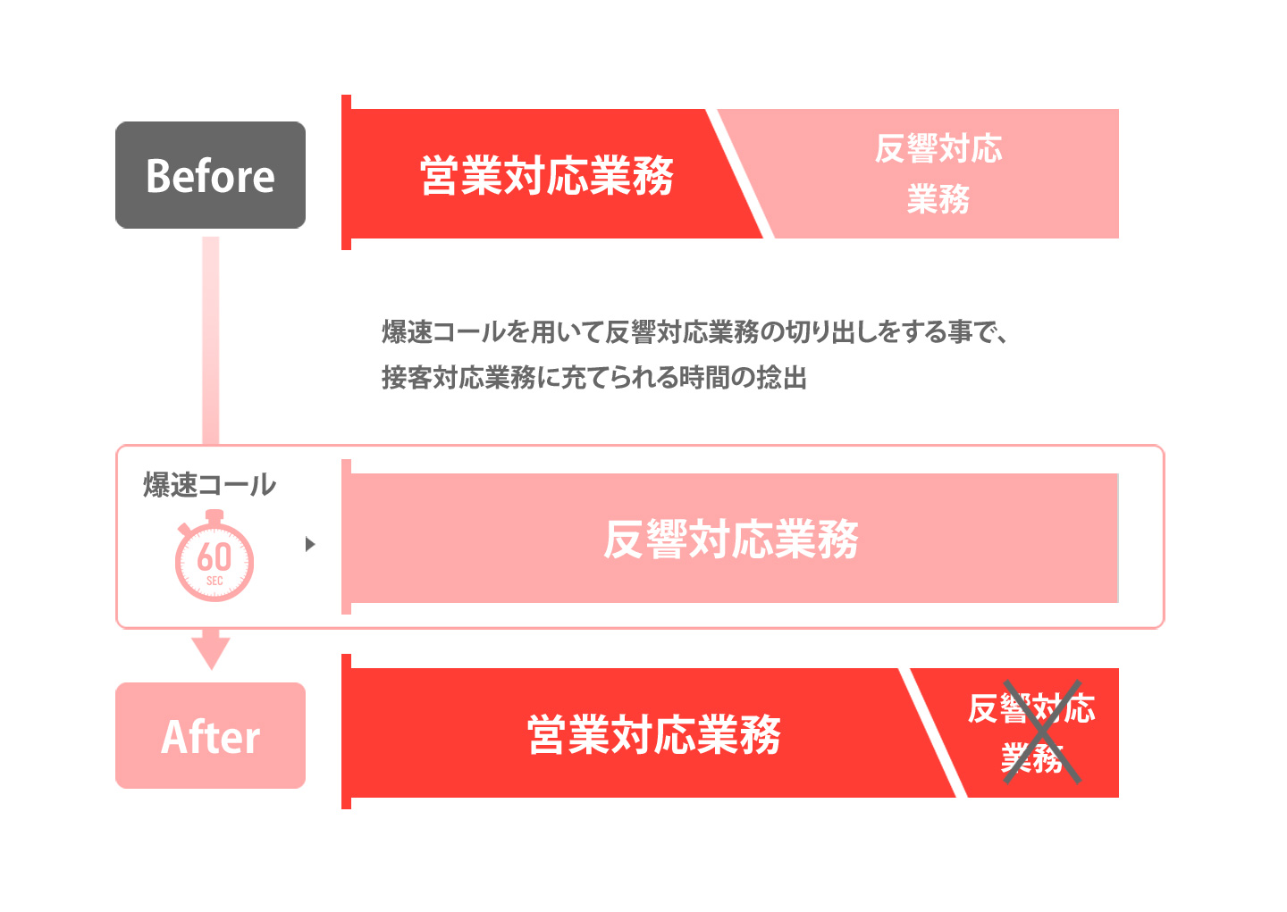 爆速コールを用いて反響対応業務の切り出しをする事で、接客対応業務に充てられる時間の捻出 