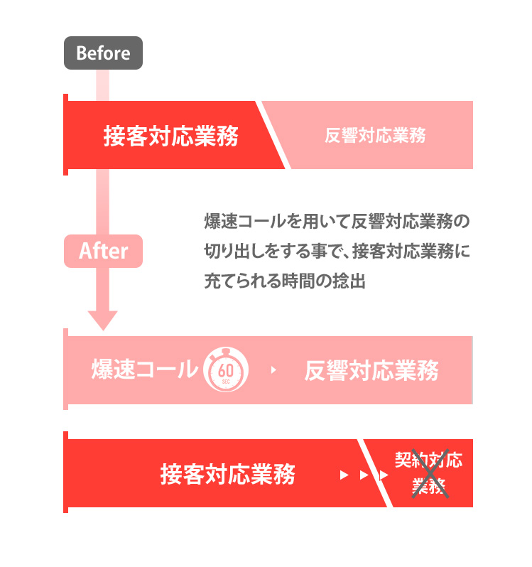 反響対応の手間がなくなることで、事前準備を含む接客業務にしっかり集中できます。爆速コールを用いて反響対応業務の切り出しをする事で、接客対応業務に充てられる時間の捻出 