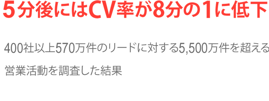 5分後にはCV率が8分の1に低下 400社以上570万件のリードに対する5,500万件を超える営業活動を調査した結果→顧客からアクションがあっても、気づかなければ意味がありません。「爆速コール」は最短60秒以内にコールアタックを実施します！