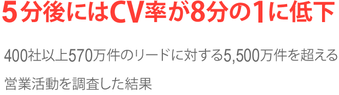 5分後にはCV率が8分の1に低下 400社以上570万件のリードに対する5,500万件を超える営業活動を調査した結果→顧客からアクションがあっても、気づかなければ意味がありません。「爆速コール」は最短60秒以内にコールアタックを実施します！