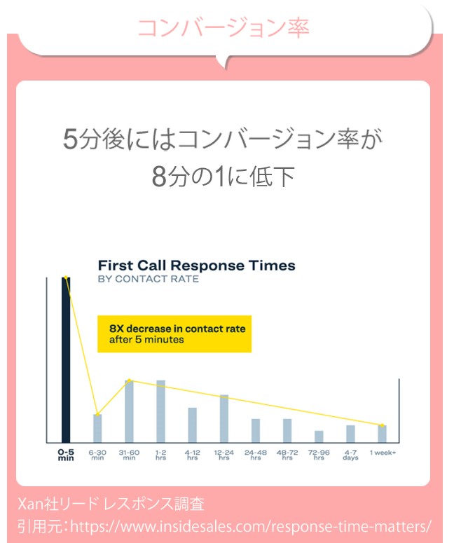 コンバージョン率と営業電話