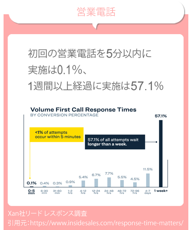 コンバージョン率と営業電話