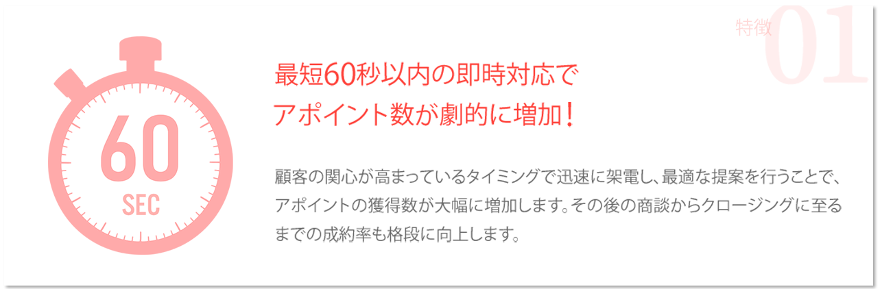 最短60秒以内の即時対応でアポイント数が劇的に増加！→顧客の関心が高まっているタイミングで迅速に架電し、最適な提案を行うことで、アポイントの獲得数が大幅に増加します。その後の商談からクロージングに至るまでの成約率も格段に向上します。