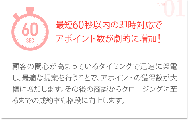 最短60秒以内の即時対応でアポイント数が劇的に増加！→顧客の関心が高まっているタイミングで迅速に架電し、最適な提案を行うことで、アポイントの獲得数が大幅に増加します。その後の商談からクロージングに至るまでの成約率も格段に向上します。